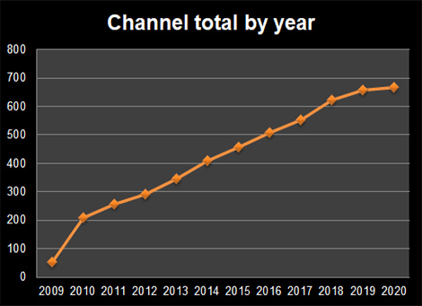 Graph Showing Diagnostic Channels by Year