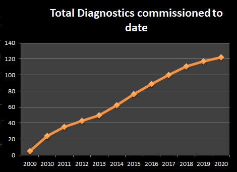 Graph Showing Diagnostics by Year