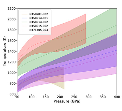 Graph Showing Estimated Temperature-Pressure Paths