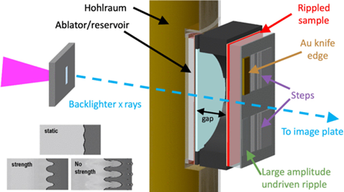 Cutaway diagram of the experimental setup, including the hohlraum, multilayer ablator/reservoir, rippled sample pack- age, and backlighter