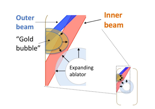 Graphic showing how a high-Z bubble (gold bubble) is formed where the intense, outer-cone beams hit the hohlraum wall