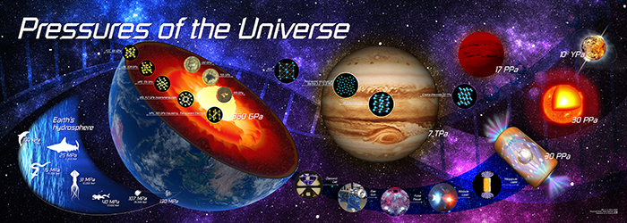 Graphic depicting Pressures of the Universe