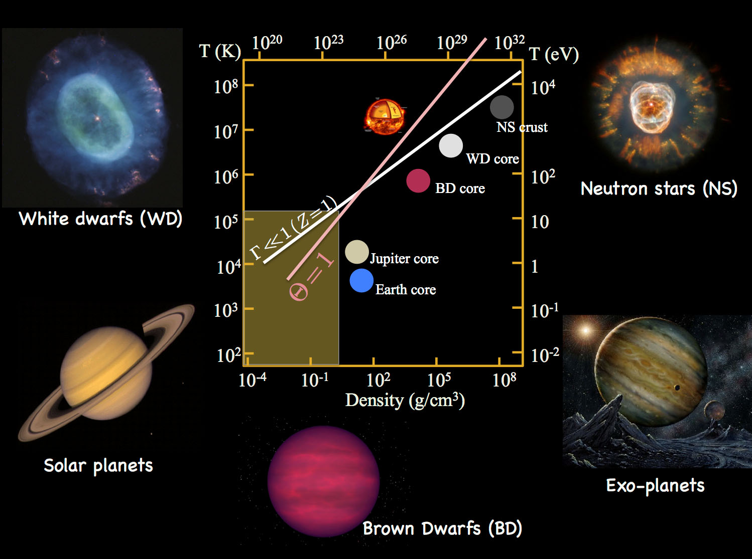 Relative Temperatures and Densities of Astrophysical Objects