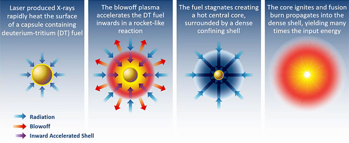 Illustration of Inertial Confinement Fusion