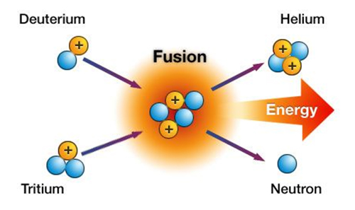 Illustration of a Fusion Reaction
