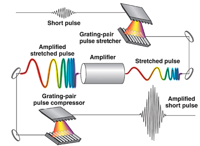 Schematic of Chirped-Pulse Amplification