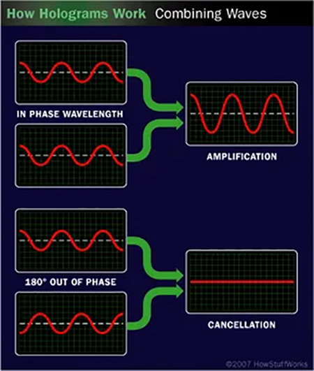 Illustration of Constructive and Destructive Interference