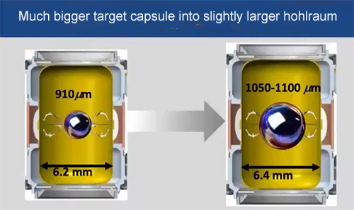 Graphic comparing targets used in high-yield NIF experiments
