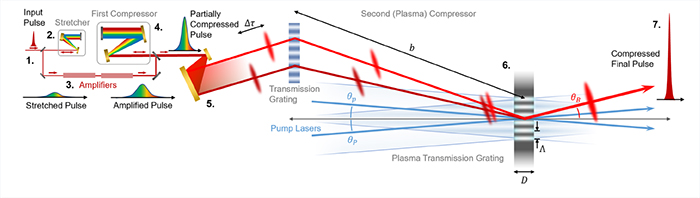 Schematic of a Plasma-Grating-Based Laser System