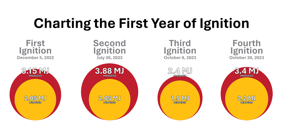 Chart showing LLNL’s four fusion ignition achievements at NIF