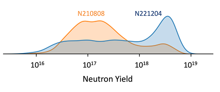 Graphic showing the CogSim model’s predicted probability distributions for neutron yield