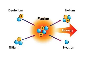 Diagram of the Inertial Confinement Fusion Process