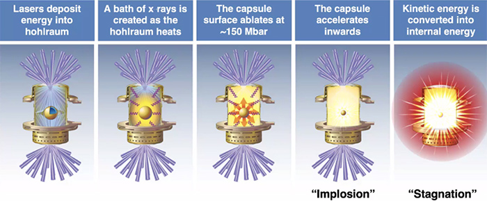Illustration of Laser-Driven ICF