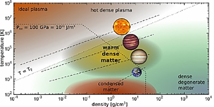WDM Density-Temperature Profile