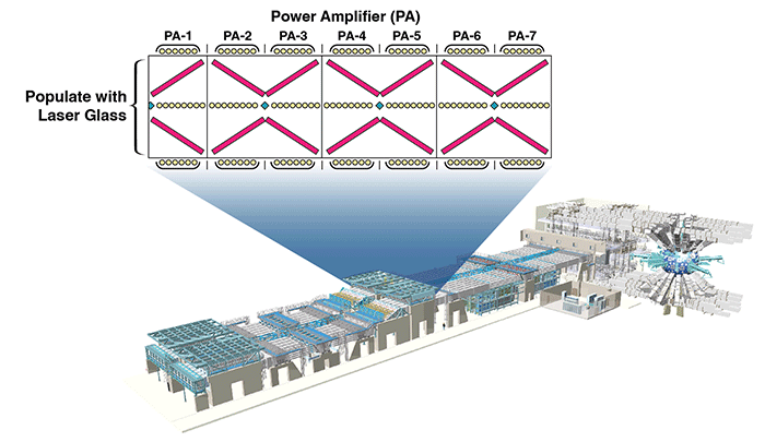 Animated graphic shows the addiiton of two additional slabs of laser glass to the NIF power amplifier