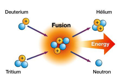 Chart of a Fusion Reaction