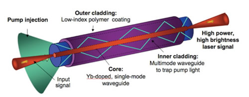 Diagram of a Fiber Laser